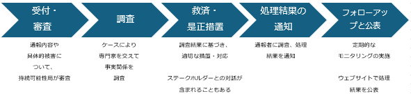 まず「受付・審査」として、通報内容や具体的被害について、持続可能性局が審査。次に、ケースにより専門家を交えて事実関係を調査する「調査」を経て、「救済・是正措置」の段階へ。この段階では、調査結果に基づき、適切な措置・対応が取られ、ステークホルダーとの対話が含まれることもある。その後、通報者に調査、処理結果を通知する「処理結果の通知」を経て、定期的なモニタリングの実施と、ウェブサイトで処理結果を公表する「フォローアップと公表」の段階に進む。 