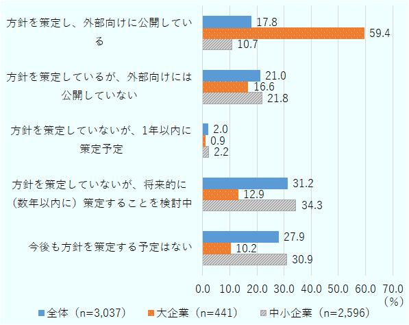 方針を策定し、外部向けに公開している、と回答した割合は、全体が17.8%、大企業が59.4%、中小企業が10.7%。方針を策定しているが、外部向けには公開していない、と回答した割合は、全体が21.0%、大企業が16.6%、中小企業が21.8%。方針を策定していないが、1年以内に策定予定、と回答した割合は、全体が2.0%、大企業が0.9%、中小企業が2.2%。方針を策定していないが、将来的に(数年以内に)策定することを検討中、と回答した割合は、全体が31.2%、大企業が12.9%、中小企業が34.3%。今後も方針を策定する予定はない、と回答した割合は、全体が27.9%、大企業が10.2%、中小企業が30.9%。