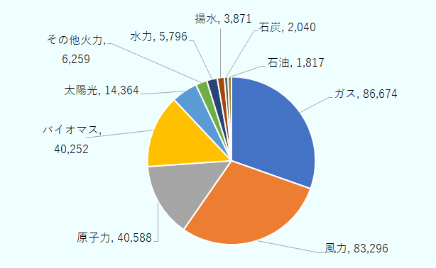 ガスは86,674GWh。風力は83,296GWh。原子力は40,588GWh。バイオマスは40,252GWh。太陽光は14,364GWh。その他火力は6,259GWh。水力は5,796GWh。揚水は3,871GWh。石炭は2,040GWh。石油は1,817GWh。 
