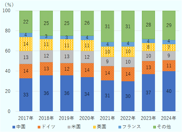 2017年は中国が33％、ドイツが14％、米国が13％、英国が14％、フランスが4％、その他が22％だった。2018年は中国が36％、ドイツが13％、米国が12％、英国が11％、フランスが3％、その他が25％だった。2019年は中国が36％、ドイツが12％、米国が13％、英国が11％、フランスが3％、その他が25％だった。2020年は中国が34％、ドイツが14％、米国が12％、英国が11％、フランスが4％、その他が26％だった。2021年は中国が31％、ドイツが14％、米国が9％、英国が10％、フランスが4％、その他が31％だった。2022年は中国が30％、ドイツが14％、米国が10％、英国が10％、フランスが4％、その他が31％だった。2023年は中国が37％、ドイツが13％、米国が10％、英国が8％、フランスが4％、その他が28％だった。2024年は中国が40％、ドイツが11％、米国が9％、英国が7％、フランスが4％、その他が29％だった。