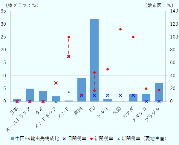 中国EV輸出先構成比は、EUが32%、英国9%、ブラジル7%、オーストラリア5%、タイ4%、カナダとメキシコは共に3%、インドネシア2%、日本とトルコは1%、インド0.3%、米国0%という割合に。中国からの輸入EVにかかる旧関税率は、インドが一番高く70%、次がインドネシアで29%、英国・EU・トルコ・米国・カナダが10%、日本・オーストラリア・タイ・メキシコ・ブラジルが0%だった。新関税率は、米国が112%、カナダ100%、インドは変わらず70%(ただし上値100%)、トルコ50%、インドネシアも変わらず29%、メキシコ20%、ブラジル18%、EU17%(上値45%)、日本、オーストラリア、タイは変わらず0%となった。インドネシアは、将来的にインドネシアでの現地生産を中国に約束している場合0%に。同様に、インドは15%、トルコは10%という数字が掲げられている。