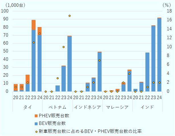 各国、2020年~2021年は少ない台数だったが、2022年あたりから増加が始まる。2022年はBEV、PHEV合わせて、タイ20800台、ベトナム7300台、インドネシア10700台、マレーシア3200台、インド48300台。特徴的なのはタイのPHEVの割合の多さで、10900台と全体の半分以上を占めている。翌2023年は、各国ともに目覚ましい伸びを見せ、タイは前年の4倍以上の89000台(内PHEV11900台)、ベトナムも4倍以上で31800台(内PHEV100台)、以下、インドネシア17200台(内PHEV200台)、マレーシア11100台(内PHEV1900台)、インド82200台(内PHEV300台)となった。2024年は、タイ80000台、ベトナム68900台、インドネシア49400台、マレーシア27000台、インド91700台で、インドがタイを上回った。新車販売台数に占めるBEV、PHEV車の割合も、各国この5年間で増加しているが、その伸び方は国によって大きく異なった。2020年と2024年で比較すると、タイは1%が13%に、ベトナムは0%から17%に、インドネシアは0%から7%に、マレーシアは0%から4%に、インドは0%から2%に、という結果となった。タイとベトナムの伸びが著しいのに比べ、インドはBEV、PHEVの販売台数が大きいものの、新車販売台数に占めるその割合は低いことが明らかとなった。