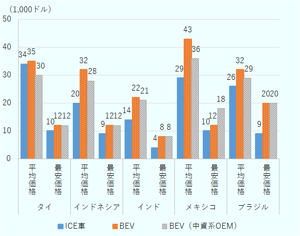 タイのICE車、BEV、BEV(中資系OEM)の平均価格はそれぞれ34000ドル、35000ドル、30000ドル。最安価格は、ICE車10000ドル、BEV12000ドル、BEV(中資系OEM)12000ドル。インドネシアの平均価格は、ICE車20000ドル、BEV32000ドル、BEV(中資系OEM)28000ドル。最安価格は、ICE車9000ドル、BEV12000ドル、BEV(中資系OEM)12000ドル。インドの平均価格は、ICE車14000ドル、BEV22000ドル、BEV(中資系OEM)21000ドル。最安価格は、ICE車4000ドル、BEV8000ドル、BEV(中資系OEM)8000ドル。メキシコの平均価格は、ICE車29000ドル、BEV43000ドル、BEV(中資系OEM)36000ドル。最安価格は、ICE車10000ドル、BEV12000ドル、BEV(中資系OEM)18000ドル。ブラジルの平均価格は、ICE車26000ドル、BEV32000ドル、BEV(中資系OEM)29000ドル。最安価格は、ICE車9000ドル、BEV20000ドル、BEV(中資系OEM)20000ドル。平均価格は、どの国においてもBEV(中資系OEM)の価格はほかのBEVより低く、特にタイではBEV(中資系OEM)はICE車を下回るという結果になった。