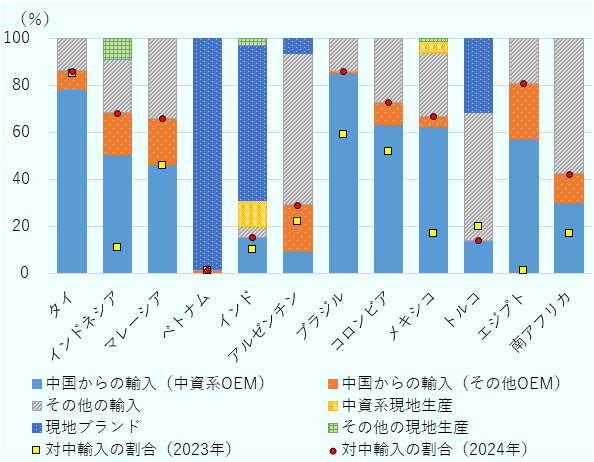 タイは、中国からの輸入(中資系OEM)78.2%、中国からの輸入(その他OEM)8.2%、その他の輸入13.6%。対中輸入の割合は、2023年85%、2024年86%。インドネシアは、中国からの輸入(中資系OEM)50.8%、中国からの輸入(その他OEM)17.6%、その他の輸入22.6%、中資系現地生産や現地ブランド以外の現地生産9%。対中輸入の割合は、2023年11%、2024年68%。マレーシアは、中国からの輸入(中資系OEM)46.2%、中国からの輸入(その他OEM)19.6%、その他の輸入34.2%。対中輸入の割合は、2023年46%、2024年66%。ベトナムは、中国からの輸入(中資系OEM)0.4%、中国からの輸入(その他OEM)0.6%、その他の輸入0.5%、現地ブランド98.5%。対中輸入の割合は、2023年1%、2024年1%。インドは、中国からの輸入(中資系OEM)15.1%、中国からの輸入(その他OEM)0.1%、その他の輸入4.7%。中資系現地生産10.9%、現地ブランド66.4%、その他の現地生産2.7%。対中輸入の割合は、2023年10%、2024年15%。アルゼンチンは、中国からの輸入(中資系OEM)9.1%、中国からの輸入(その他OEM)20%、その他の輸入64.5%、現地ブランド6.4%。対中輸入の割合は、2023年22%、2024年29%。ブラジルは、中国からの輸入(中資系OEM)85.2%、中国からの輸入(その他OEM)1%、その他の輸入13.8%。対中輸入の割合は、2023年52%、2024年86%。コロンビアは、中国からの輸入(中資系OEM)63.6%、中国からの輸入(その他OEM)9.2%、その他の輸入27.2%。対中輸入の割合は、2023年52%、2024年73%。メキシコは、中国からの輸入(中資系OEM)62.5%、中国からの輸入(その他OEM)4.3%、その他の輸入27.3%。中資系現地生産4.6%、その他の現地生産1.3%。対中輸入の割合は、2023年17%、2024年67%。トルコは、中国からの輸入(中資系OEM)13.4%、中国からの輸入(その他OEM)0.4%、その他の輸入54.9%。現地ブランド31.4%。対中輸入の割合は、2023年20%、2024年14%。エジプトは、中国からの輸入(中資系OEM)57.4%、中国からの輸入(その他OEM)23.6%、その他の輸入19%。対中輸入の割合は、2023年1%、2024年81%。南アフリカは、中国からの輸入(中資系OEM)30.1%、中国からの輸入(その他OEM)12.2%、その他の輸入57.7%。対中輸入の割合は、2023年17%、2024年42%。