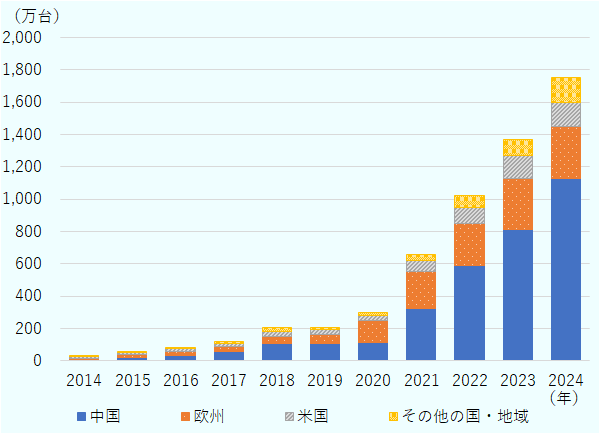 2014年時点は、販売台数合計33万台で1位は米国の11万8000台、2位は欧州9万6000台、3位中国7万3000台という数字だったが、翌年2015年から大きく逆転。世界全体では52万台、1位中国21万1000台、2位欧州16万2000台、3位米国11万4000台に。以降、この順位は2024年まで変わっていない。世界のEV販売台数は2021年から飛躍的に上がっており、2020年297万台から2021年は660万台と、倍以上に伸びている。この時の主要3国・地域の内訳は、中国325万台、欧州230万台、米国63万台。以降、世界全体での販売台数は、2022年1020万台、2023年1370万台、2024年1750万台と急増。この3年間で、欧州の動きは、2022年260万台、2023年320万台、2024年318万台で、2024年にわずかに下がっている。米国は、2022年99万台、2023年139万台、2024年152万台。それに対し、中国の3年間の動きは、590万台、810万台、1130万台という勢いで、2024年においては世界の販売台数の64.6%を占める結果となった。