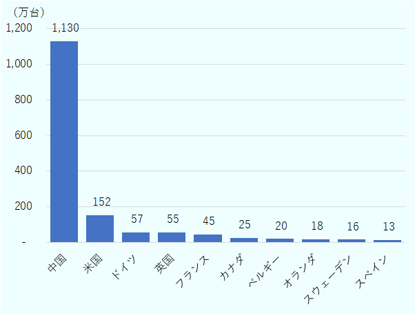 1位が中国(1,130万台)、2位が米国(152万台)、3位がドイツ(57万台)、4位が英国(55万台)、5位がフランス(45万台)、6位がカナダ(25万台)、7位がベルギー(20万台)、8位がオランダ(18万台)、9位がスウェーデン(16万台)、10位がスペイン(13万台)となった。