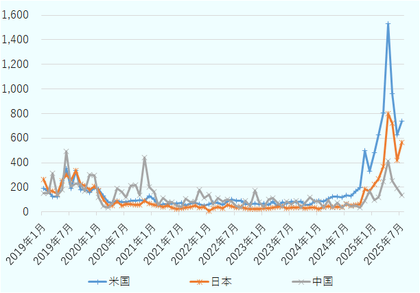 中国の値に若干上下の振り幅が見られるものの、2019年から2024年9月くらいまでの期間は、おおむね3国とも横ばいだった。特に、2021年4月の値（米国73.81 、日本50.83 、中国78.03 ）から、2024年2月（米国83.25 、日本39.93 、中国34.44 ）までは、ほぼ目立つ変化が見られなかった。しかし、2024年11月あたりから米国が急激に上昇。11月496.65 、2025年2月624.98 、4月は1,531.74 と、驚くべき数値になった。それに引っ張られるように、日本も2025年4月は797.39 という値に。中国は、上昇したものの412.45 という数値にとどまった。2025年6月には、3国ともいったん落ち着きを見せ、米国628.62 、日本418.44 、中国192.02 まで下がったが、いまだ不安定さが続いている。 