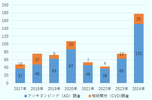 2017年はアンチダンピング調査37件、相殺関税調査10件で、そこから年々増え、2020年にはアンチダンピング調査87件、相殺関税調査20件となり、倍以上という数字に。2021年からはいったん急減し、2022年はアンチダンピング調査38件、相殺関税調査4件。しかし、2023年には再び上昇し、アンチダンピング調査63件、相殺関税調査12件に。さらに、2024年は爆発的に増え、アンチダンピング調査152件、相殺関税調査25件という高水準となった。 