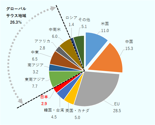 世界貿易総額のシェアは、米国は11％、中国15％となっている。EUは28.5％で、米国と中国を合わせた数値を上回る。英国とカナダは併せて5％、同じく韓国と台湾で4.5％、日本は2.9％、ロシア1.4％と並ぶ。ほかはグローバルサウス諸国で、内訳は、東南アジア7.7％、南アジア3.2％、中東6.5％、アフリカ2.8％、中南米6％。グローバルサウスとして注目すると、この地域だけで26.3％、全体の4分の1を上回っていることがわかる。 
