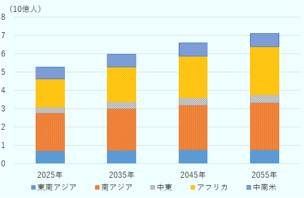 2025年は、中南米6.7億人、 アフリカ15.3億人、 中東3.1億人、南アジア20.7億人、東南アジア7.0億人。10年後の2035年は、中南米7.0億人、 アフリカ18.9億人、 中東3.6億人、南アジア22.8億人、東南アジア7.4億人。2045年は、中南米7.3億人、 アフリカ22.6億人、 中東4.0億人、南アジア24.4億人、東南アジア7.7億人。2055年の予測は、中南米7.3億人、 アフリカ26.3億人、 中東4.4億人、南アジア25.5億人、東南アジア7.8億人となっている。グローバルサウス諸国の人口は、今後30年間で約20億人の増加が見込まれている。 