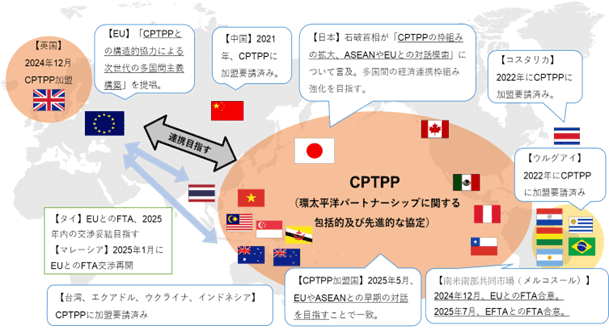 EUは、「CPTPPとの構造的協力による次世代の多国間主義構築」を提唱。英国は、2024年12月にCPTPP加盟。中国は、2021年、CPTPPに加盟要請済み。日本は、石破首相が「CPTPPの枠組みの拡大、ASEANやEUとの対話模索」について言及。多国間の経済連携枠組み強化を目指す。コスタリカとウルグアイは、2022年にCPTPPに加盟要請済み。台湾、エクアドル、ウクライナ、インドネシアも、CPTPPに加盟要請済み。タイは、EUとのFTA、2025年内の交渉妥結を目指す。マレーシアは、2025年1月にEUとのFTA交渉再開。さらに、CPTPP加盟国は2025年5月、EUやASEANとの早期の対話を目指すことで一致。南米南部共同市場（メルコスール）も、2024年12月、EUとのFTA合意。2025年7月にはEFTAとのFTA合意を発表した。 