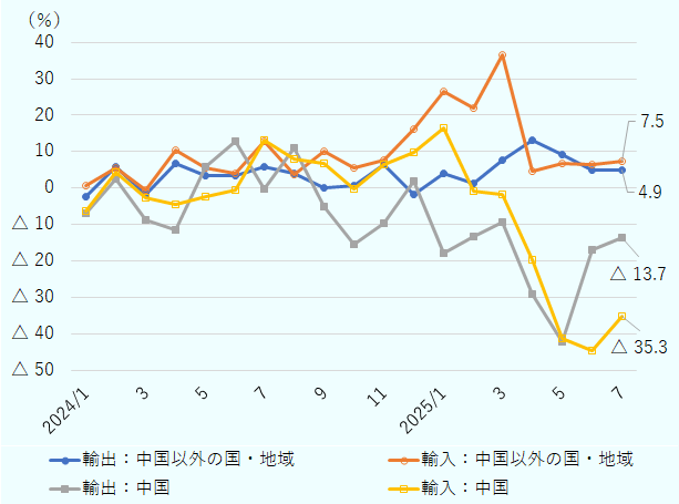 中国以外の国・地域との貿易の伸び率は輸出入ともに期間中はほぼプラスの伸びを示し、2025年7月時点では、輸出が4.9％増、輸入が7.5％増となった。対して、中国との貿易の伸び率は輸出入ともに2025年に入ってからマイナス成長が目立ち、中国以外の国・地域との貿易の伸び率を大きく下回る。2025年7月時点では、中国向け輸出は13.7%減、輸入は35.3％減となった。 