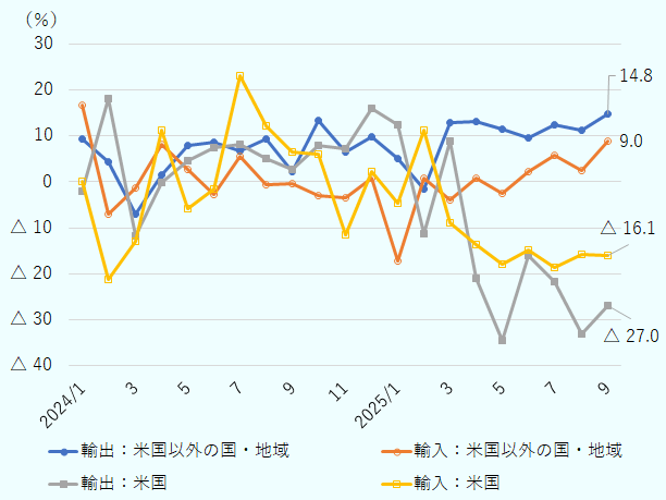 米国以外の国・地域との貿易の伸び率は輸出入ともに期間中はほぼプラスの伸びを示し、2025年9月時点では、輸出が14.8％増、輸入が9.0％増となった。対して、米国との貿易の伸び率は輸出入ともに2025年に入ってからマイナス成長が目立ち、米国以外の国・地域との貿易の伸び率を大きく下回る。2025年9月時点では、米国向け輸出は27.0%減、輸入は16.1％減となった。 