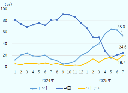 2025年3月まで中国が首位、同4月にインドが中国のシェアを上回った。2025年7月時点では、インドが53.0%、中国が24.6%、ベトナムが19.7%。 