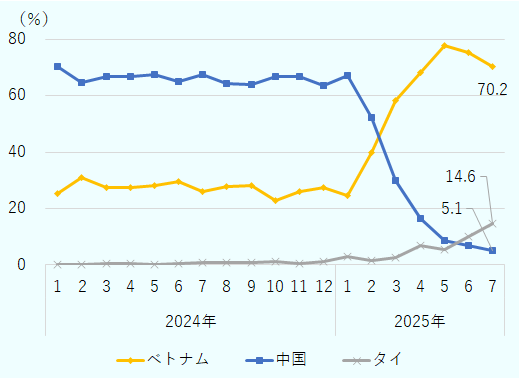 2025年2月まで中国が首位、同3月にベトナムが中国のシェアを上回った。2025年7月時点では、ベトナムが70.2%、タイが14.6%、中国が5.1%。 
