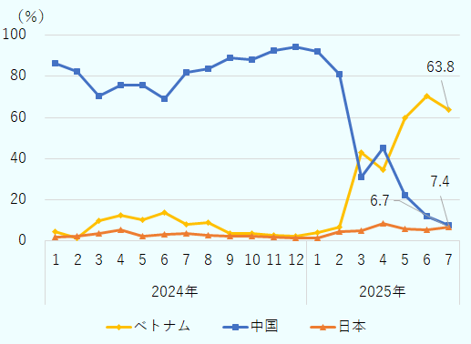 2025年2月まで中国が首位、同3月にベトナムが中国のシェアを上回った。2025年7月時点では、ベトナムが63.8%、中国が7.4%、日本が6.7%。 