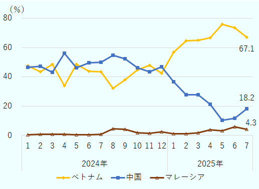 2024年は中国とベトナムがシェアを二分し拮抗していたが、2025年1月以降は完全にベトナムが中国を上回った。 2025年7月時点では、ベトナムが67.1%、中国が18.2％、マレーシアが4.3%。 