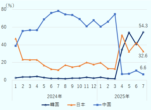 2024年2月～2025年3月まで中国が首位、2025年4月から韓国、日本が中国のシェアを上回った。2025年7月時点では、韓国が54.3%、日本が32.6%、中国が6.6%。 