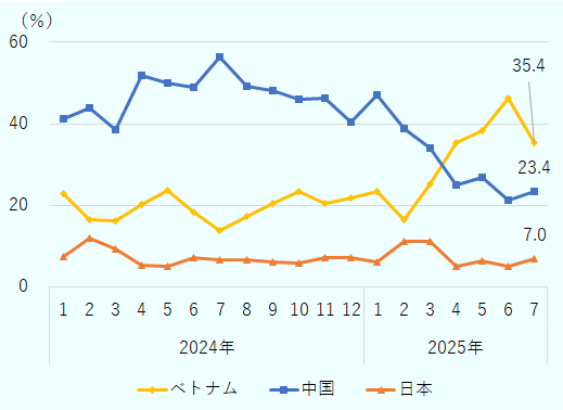 2025年3月まで中国が首位、同4月にベトナムが中国のシェアを上回った。2025年7月時点では、ベトナムが35.4%、中国が23.4%、日本が7.0%。 