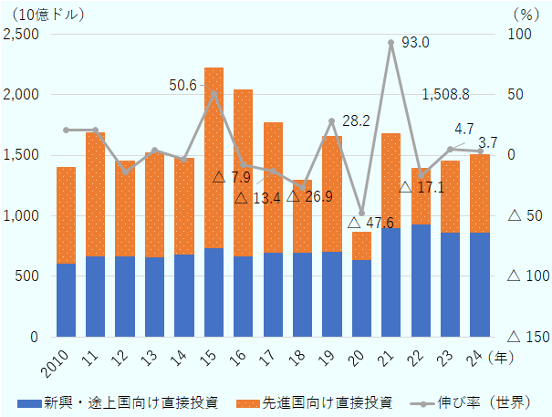 2022年は前年の1兆6765億ドルから17.1％減の1兆3895億ドル、2023年にはそこから4.7％増の 1 兆4,550億ドル、そして2024年には、前年比3.7％増の1 兆5,088億ドルとなった。内訳として、先進国・地域向けの投資は、2022年は4599億ドルで前年比40.8％減、2023年はそこから28.2％上昇して5896億ドル、2024年は前年比8.8％増の6416億ドルとなった。一方、新興・途上国・地域向け投資については、2022年は前年比3.3％増の9296億ドル、2023年は前年比6.9％減の8654億ドルだったが、2024年は0.2％増の8672億ドルとほぼ横ばいだった。