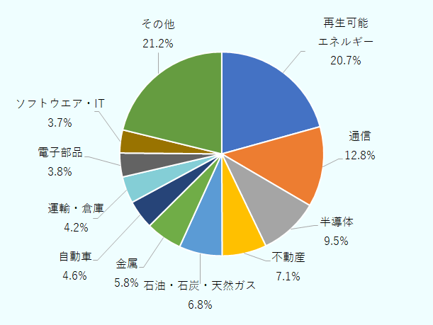 最も多くを占めているのは、再生可能エネルギーの20.7％。続いて通信が12.8％、半導体9.5％、不動産7.1％、石油・石炭・天然ガス6.8％、金属5.8％、自動車4.6％、運輸・倉庫4.2％、電子部金3.8％、ソフトウエア・IT 3.7％、となっている。
