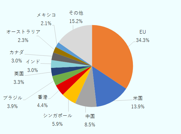 2019年においては、上位から5位までがEU34.3％、米国13.9％、中国8.5％、シンガポール5.9％、香港4.4％となっており、EUと米国が全体の半数近い48.2％を占めている。6位以下については、ブラジル3.9%、英国3.3%、インド3.0％、カナダ3.0％、オーストラリア2.3％、メキシコ2.1％と続く。 