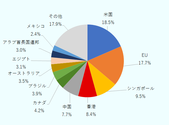 2024年では、米国が18.5％で首位になり、続いてEU17.7％、シンガポール9.5％、香港8.4％、中国7.7％、カナダ4.2％という順番に。米国の伸びに反してEUが半減したことと、シンガポールと香港がそれぞれ大きく伸ばしたことによる順位の変動となっている。6位以下は、ブラジル3.9％、オーストラリア3.5％、エジプト3.1％、アラブ首長国連邦3.0％、メキシコ2.4％が続き、5年前との変化としては、7位だった英国が上位国から消え、新たに中東のエジプト、アラブ首長国連邦がランクインしている。