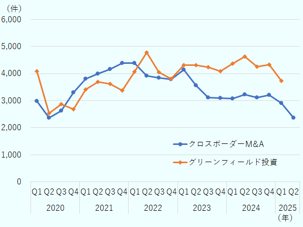 どちらも2020年の第2四半期に落ち込むものの、その後は復調を見せている。しかし、2023年の第1四半期（グリーンフィールド投資4308件、クロスボーダーM&A4135件）を境に、クロスボーダーM&Aが下降。2023年第3四半期の3121件から2024年第4四半期3206件までは横ばいを続けていたが、2025年から再び下降し2025年第1四半期は2911件、第2四半期は2373件となっている。一方、グリーンフィールド投資は2023年以降も4000件以上を推移していたが、2025年に入り下降。第1四半期に3736件となり、3年ぶりに4000件を割る結果となった。