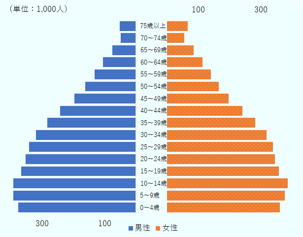 ラオスの人口ピラミッド（2024年）について、0～4歳の男性は376人、女性は360人。5～9歳の男性は392人、女性は377人。10～14歳の男性は392人、女性は385人。15～19歳の男性は366人、女性は358人。20～24歳の男性は352人、女性は344人。25～29歳の男性は342人、女性は339人。30～34歳の男性は319人、女性は318人。35～39歳の男性は283人、女性は282人。40～44歳の男性は242人、女性は240人。45～49歳の男性は196人、女性は196人。50～54歳の男性は162人、女性は164人。55～59歳の男性は131人、女性は139人。60～64歳の男性は104人、女性は112人。65～69歳の男性は75人、女性は84人。70～74歳の男性は48人、女性は54人。75歳以上の男性は51人、女性は65人。合計値は男性が3,830人、女性が3,817人。 