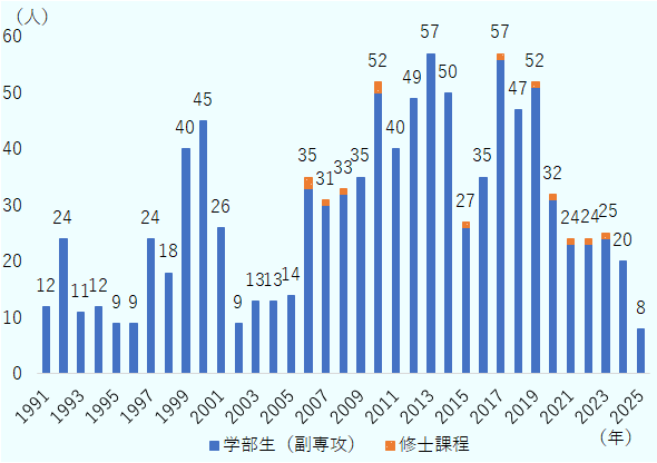 1991年は学部生（副専攻）が12人、修士課程が0人、合計12人。1992年は学部生（副専攻）が24人、修士課程が0人、合計24人。1993年は学部生（副専攻）が11人、修士課程が0人、合計11人。1994年は学部生（副専攻）が12人、修士課程が0人、合計12人。1995年は学部生（副専攻）が9人、修士課程が0人、合計9人。1996年は学部生（副専攻）が9人、修士課程が0人、合計9人。1997年は学部生（副専攻）が24人、修士課程が0人、合計24人。1998年は学部生（副専攻）が18人、修士課程が0人、合計18人。1999年は学部生（副専攻）が40人、修士課程が0人、合計40人。2000年は学部生（副専攻）が45人、修士課程が0人、合計45人。2001年は学部生（副専攻）が26人、修士課程が0人、合計26人。2002年は学部生（副専攻）が9人、修士課程が0人、合計9人。2003年は学部生（副専攻）が13人、修士課程が0人、合計13人。2004年は学部生（副専攻）が13人、修士課程が0人、合計13人。2005年は学部生（副専攻）が14人、修士課程が0人、合計14人。2006年は学部生（副専攻）が33人、修士課程が2人、合計35人。2007年は学部生（副専攻）が30人、修士課程が1人、合計31人。2008年は学部生（副専攻）が32人、修士課程が1人、合計33人。2009年は学部生（副専攻）が35人、修士課程が0人、合計35人。2010年は学部生（副専攻）が50人、修士課程が2人、合計52人。2011年は学部生（副専攻）が40人、修士課程が0人、合計40人。2012年は学部生（副専攻）が49人、修士課程が0人、合計49人。2013年は学部生（副専攻）が57人、修士課程が0人、合計57人。2014年は学部生（副専攻）が50人、修士課程が0人、合計50人。2015年は学部生（副専攻）が26人、修士課程が1人、合計27人。2016年は学部生（副専攻）が35人、修士課程が0人、合計35人。2017年は学部生（副専攻）が56人、修士課程が1人、合計57人。2018年は学部生（副専攻）が47人、修士課程が0人、合計47人。2019年は学部生（副専攻）が51人、修士課程が1人、合計52人。2020年は学部生（副専攻）が31人、修士課程が1人、合計32人。2021年は学部生（副専攻）が23人、修士課程が1人、合計24人。2022年は学部生（副専攻）が23人、修士課程が1人、合計24人。2023年は学部生（副専攻）が24人、修士課程が1人、合計25人。2024年は学部生（副専攻）が20人、修士課程が0人、合計20人。2025年は学部生（副専攻）が8人、修士課程が0人、合計8人。 