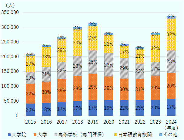 2015年度の大学院は4万1,396人で、全体の20パーセントを占めています。大学は6万7,472人で、32パーセント。専修学校（専門課程）は3万8,654人で、19パーセント。日本語教育機関は5万6,317人で、27パーセントです。その他は4,540人で2パーセント。短期大学は1,414人、高等専門学校は519人、準備教育課程は2,607人です。合計は20万8,379人です。2016年度の大学院は4万3,478人で18パーセント。大学は7万2,229人で30パーセント。専修学校は5万235人で21パーセント。日本語教育機関は6万8,165人で28パーセント。その他は5,180人で2パーセント。短期大学は1,530人、高等専門学校は564人、準備教育課程は3,086人。合計は23万9,287人です。2017年度の大学院は4万6,373人で17パーセント。大学は7万7,546人で29パーセント。専修学校は5万8,771人で22パーセント。日本語教育機関は7万8,658人で29パーセント。その他は5,694人で2パーセント。短期大学は1,915人、高等専門学校は559人、準備教育課程は3,220人。合計は26万7,042人です。2018年度の大学院は5万184人で17パーセント。大学は8万4,857人で28パーセント。専修学校は6万7,475人で23パーセント。日本語教育機関は9万79人で30パーセント。その他は6,385人で2パーセント。短期大学は2,439人、高等専門学校は510人、準備教育課程は3,436人。合計は29万8,980人です。2019年度の大学院は5万3,089人で17パーセント。大学は8万9,602人で29パーセント。専修学校は7万8,844人で25パーセント。日本語教育機関は8万3,811人で27パーセント。その他は6,868人で2パーセント。短期大学は2,844人、高等専門学校は506人、準備教育課程は3,518人。合計は31万2,214人です。2020年度の大学院は5万3,056人で19パーセント。大学は7万9,826人で29パーセント。専修学校は7万9,598人で28パーセント。日本語教育機関は6万814人で22パーセント。その他は6,303人で2パーセント。短期大学は2,828人、高等専門学校は423人、準備教育課程は3,052人。合計は27万9,597人です。2021年度の大学院は5万2,759人で22パーセント。大学は7万3,715人で30パーセント。専修学校は7万268人で29パーセント。日本語教育機関は4万567人で17パーセント。その他は5,135人で2パーセント。短期大学は2,331人、高等専門学校は453人、準備教育課程は2,351人。合計は24万2,444人です。2022年度の大学院は5万3,122人で23パーセント。大学は7万2,047人で31パーセント。専修学校は5万1,955人で22パーセント。日本語教育機関は4万9,405人で21パーセント。その他は4,617人で2パーセント。短期大学は1,863人、高等専門学校は480人、準備教育課程は2,274人。合計は23万1,146人です。2023年度の大学院は5万5,539人で20パーセント。大学は8万362人で29パーセント。専修学校は4万6,325人で17パーセント。日本語教育機関は9万719人で32パーセント。その他は6,329人で2パーセント。短期大学は1,955人、高等専門学校は501人、準備教育課程は3,873人。合計は27万9,274人です。2024年度の大学院は5万8,215人で17パーセント。大学は8万7,421人で26パーセント。専修学校は7万6,402人で23パーセント。日本語教育機関は10万7,241人で32パーセント。その他は7,429人で2パーセント。短期大学は3,265人、高等専門学校は506人、準備教育課程は3,658人。合計は33万6,708人です。 