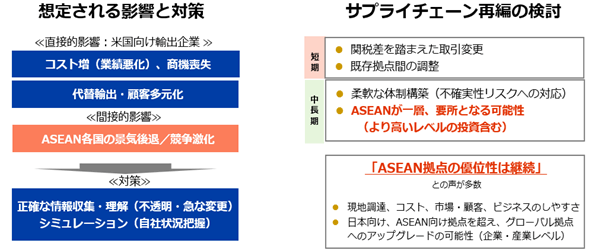 直接米国に輸出する日系企業は限定的だが、コスト増（業績悪化）、商機喪失の影響や、代替輸出・顧客多元化の対応を検討している。間接的影響として、ASEAN各国の景気後退／競争激化の影響を懸念する声が多い。多くの日系企業は、正確な情報収集・理解（不透明・急な変更）やシミュレーション（自社状況把握）の対策をしている。サプライチェーン再編の検討内容として、短期的には関税差を踏まえた取引変更、既存拠点間の調整、中長期的には柔軟な体制構築（不確実性リスクへの対応）を模索しており、ASEANが一層要所となる可能性を指摘する。全体的には、「ASEAN拠点の優位性は継続」との声が多数である。現地調達、コスト、市場・顧客、ビジネスのしやすさや、日本向け、ASEAN向け拠点を超え、グローバル拠点へのアップグレードの可能性（企業・産業レベル）が背景にある。 