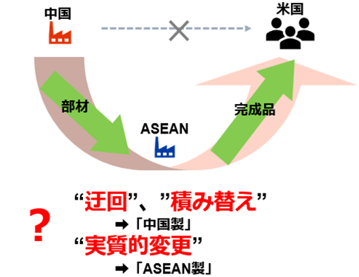 米国政府は中国原産品が関税回避のために十分な付加価値を加えられずにASEANを経由して米国向けに輸出される「迂回輸出」や「積み替え」対し、強い警戒を示している。ASEANでの組み立てと米国向け輸出に際して中国から部品・素材等を調達する場合、製品が「ASEAN製」とみなされるのか「中国製」とみなされるのかは実質的変更が加えられているかによる。 