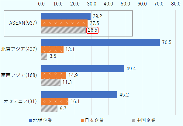 ASEAN（937社）では、地場企業は29.2％、日本企業は27.5％、中国企業は26.5％。北東アジア（427社）では、地場企業は70.5％、日本企業は13.1％、中国企業は3.5％。南西アジア（168社）では、地場企業は49.4％、日本企業は14.9％、中国企業は11.3％。オセアニア（31社）では、地場企業は45.2％、日本企業は16.1％、中国企業は9.7％。 
