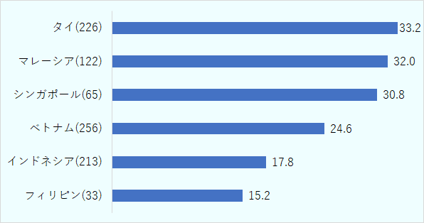 タイ（226社）は33.2％、マレーシア（122社）は32.0％、シンガポール（65社）はシェア30.8％、ベトナム（256社）は24.6％、インドネシア（213社）は17.8％、フィリピン（33社）は15.2％。