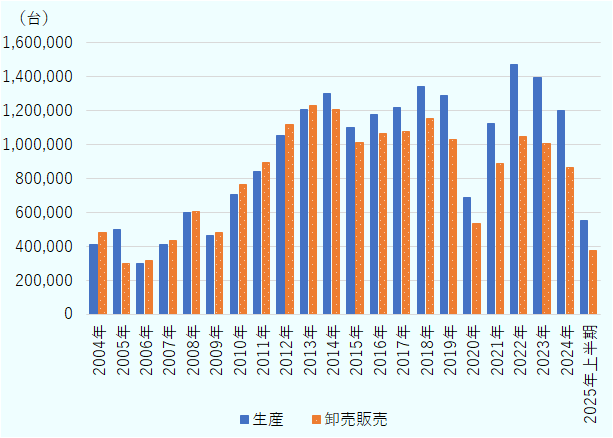 生産と卸売販売は2004年から増加傾向で、2012年以降急速に伸び、2014年にピークを迎えている。 2015年以降は生産・卸売販売ともにやや減少しながら推移し、2019年頃まで比較的高水準を維持。 2020年に大きく減少し、その後2021年から再び増加、2022年・2023年に過去最高水準に達している。 2024年はやや減少し、2025年上半期はさらに低下している。 生産は卸売販売より常に高い水準で推移しており、特に2021年以降その差が拡大している。台数の推移を表している。