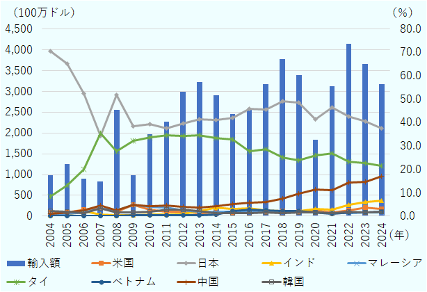 輸入額は2004年から増加傾向で、2012年頃に一度ピークを迎えた後、やや変動しながらも2022年に過去最高水準に達している。 日本からの輸入割合は2004年に最も高く、その後減少傾向が続き、2024年には約40％前後まで低下。 タイからの輸入割合は2004年から増加し、2008年に日本を上回り、その後は緩やかに減少しつつも2024年には約20％程度。 中国からの輸入割合は2004年以降緩やかに増加し、2024年には約10％前後。 インドからの輸入割合は全期間を通じて低水準だが、2018年以降やや増加傾向。 米国からの輸入割合はほぼ横ばいで、全期間を通じて約5％以下。 韓国からの輸入割合は低水準で推移し、ほぼ変化なし。 ベトナムからの輸入割合は2015年以降わずかに増加。 マレーシアからの輸入割合は2004年から減少傾向で、2024年には約10％以下。