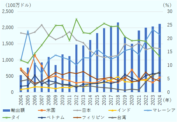 輸出額は2004年から増加傾向で、2018年以降は比較的高水準を維持し、2023年・2024年に過去最高水準に達している。 タイ向け輸出は全期間を通じて最も高い割合を占め、2010年以降は20％前後で推移している。 日本向け輸出は2004年から増加し、2008年頃にピークを迎えた後、減少傾向が続き、2024年には約15％程度。 マレーシア向け輸出は2005年に急増したが、その後減少し、2010年以降は10％前後で推移。 台湾向け輸出は2008年以降増加し、2012年にピークを迎えた後、やや減少しつつも比較的高水準を維持。 ベトナム向け輸出は2015年以降緩やかに増加し、2024年には約5％前後。 米国向け輸出は全期間を通じて低水準で、ほぼ横ばい。 インド向け輸出は緩やかに増加し、2024年には約3％程度。 フィリピン向け輸出は全期間で低水準を維持し、ほぼ変化なし。