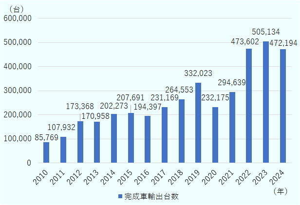 完成車輸出台数は2010年から増加傾向で、2018年に初めて30万台を超えた。 2010年は約85,769台と低水準だったが、2014年には約237,691台まで増加。 2018年に約332,023台で大きな伸びを示した後、2020年には約232,175台まで減少。 2021年以降再び増加し、2022年に約473,602台、2023年には過去最高の約505,134台を記録。 2024年はやや減少し、約472,194台となっている。 全体として、2010年から2023年にかけて輸出台数は約6倍に増加している。