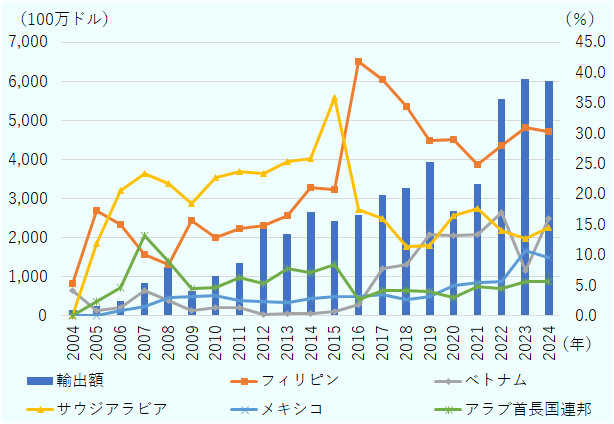 輸出額は2004年から増加傾向で、2016年以降急速に伸び、2023年・2024年には過去最高水準（約6,000万ドル）に達している。 フィリピン向け輸出は2004年から増加し、2016年にピーク（約40％）を迎えた後、やや減少しつつも高水準を維持している。 サウジアラビア向け輸出は2004年から2015年まで増加し、2015年に一時急上昇（約35％）したが、その後急減し、2024年には約10％程度。 ベトナム向け輸出は2016年以降増加傾向で、2023年には約15％前後に達している。 メキシコ向け輸出は全期間を通じて低水準で推移し、約5％前後。 アラブ首長国連邦向け輸出は2006年に一時的に増加したが、その後減少し、近年は約5％程度で安定。