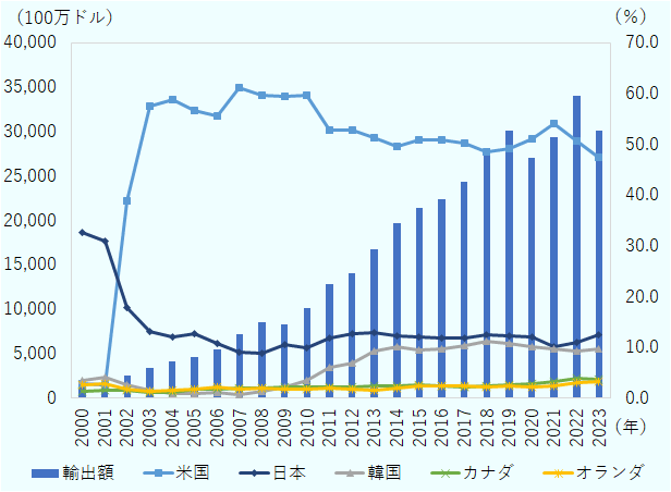 輸出額は、2000年に1,786百万ドル、2005年に4,558百万ドル、2010年に10,119百万ドル、2015年に21,434百万ドル、2020年に27,031百万ドル、2022年に34,014百万ドルと、全体的に増加。2023年は30,078百万ドルでやや減米国(輸出シェア %)は、2000年2.7%、2003年57.5%と急増、2008年59.7%でピーク。2009年59.4%からやや減少し、2013年51.2%、2019年49.1%。2023年は47.5%と徐々に低下傾向。日本(輸出シェア %)は、2000年32.5%と高い水準からスタート。2003年13.1%、2008年8.9%まで低下。2012年以降は11~12%で安定。2023年は12.4%。韓国(輸出シェア %)は、2000年3.4%、2005年0.9%で一時低下。2010年3.4%、2014年10.1%と急上昇。2018年11.3%でピーク、2023年は9.7%。