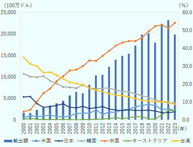 輸出額は2000年に1,570百万ドル、2005年に3,839百万ドル、2010年に8,154百万ドル、2015年に14,894百万ドル、2020年に18,000百万ドル、2022年に23,212百万ドルと増加。2023年は19,851百万ドルでやや減少。中国のシェアは2000年4.6%、2005年21.6%、2010年33.1%、2015年43.3%、2020年52.3%、2023年54.3%と急拡大。韓国のシェアは2000年25.8%、2005年20.3%、2010年17.8%、2015年15.7%、2020年11.3%、2023年9.7%と減少傾向。台湾のシェアは2000年35.0%、2005年25.0%、2010年17.7%、2015年13.5%、2020年10.1%、2023年8.5%と長期的に減少傾向。