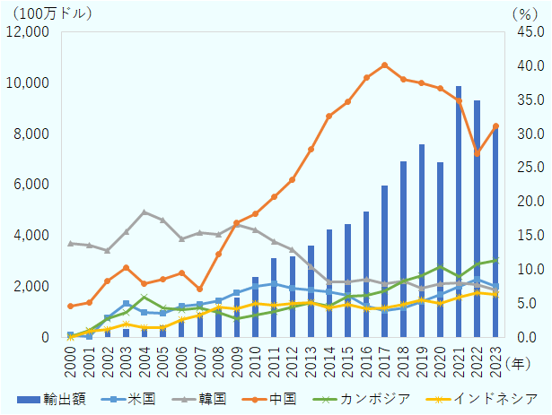 輸出額は2000年に214百万ドル、2005年に481百万ドル、2010年に2,371百万ドル、2015年に4,461百万ドル、2020年に6,881百万ドル、2022年に9,322百万ドルと、全体的に増加。2023年は8,335百万ドルでやや減少。中国の輸出シェアは2000年4.6%、2005年8.6%、2010年18.2%、2015年34.7%、2020年36.8%、2023年31.2%。カンボジアの輸出シェアは2000年0.2%、2005年4.3%、2010年3.3%、2015年6.1%、2020年10.4%、2023年11.4%と増加。米国の輸出シェアは2000年0.5%、2005年3.5%、2010年7.6%、2015年6.2%、2020年6.4%、2023年7.5%。