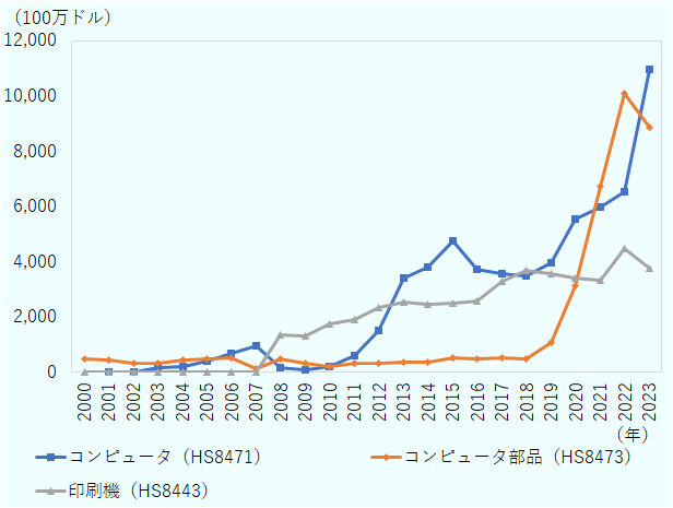 コンピュータ(HS8471)は、2005年413百万ドル→2007年945百万ドルに急増、2008年158百万ドルに急落。その後6,548→10,957百万ドルまで成長。コンピュータ部品(HS8473)は、2005年480百万ドルから2008年107百万ドルに落ち込むも、2010年222百万ドル→2022年10,081百万ドルまで急増、2023年8,855百万ドルに調整。印刷機(HS8443)は、2005年1百万ドルから2008年1,354百万ドルに急増、その後は、2,000〜3,500百万ドルで安定。2022年4,458百万ドルまで上昇し2023年3,761百万ドルに減少。