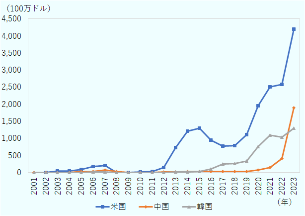米国は2005年96百万ドルから2007年210百万ドルに増加、2008年9百万ドルに急落。その後1,209百万ドルから4,194百万ドルと大幅成長。中国は、2005年2百万ドルから2007年78百万ドルに増加も2008年27百万ドルに減少。その後75百万ドルから1,902百万ドルと急拡大。韓国は、2005年7百万ドル→2007年16百万ドルに増加、2008年1百万ドルに低下。その後339→1,294百万ドルへ長期的に増加。