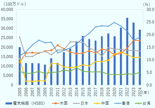2012年以降、香港向けが増加し、2015年以降、首位を維持している。