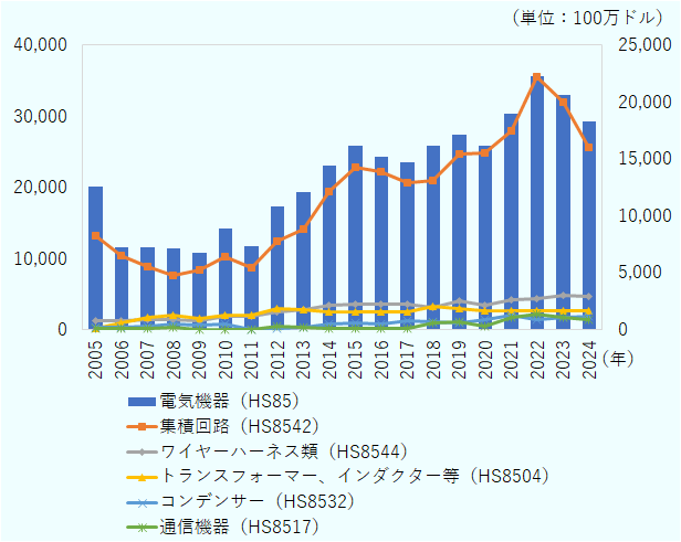 2005年のシェアは約40%であったが、2015年には約55%、2020年には約60%にまで上昇した。集積回路の輸出額は、2010年の6億4,300万ドルから2022年には22億2,400万ドルへと約3.5倍に拡大した。