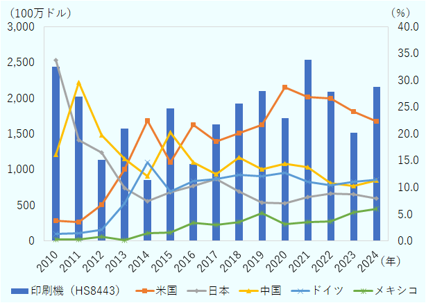 印刷機は、日系プリンターメーカーの生産が寄与し、米中貿易摩擦を背景に2017年ごろからフィリピンからの増産により輸出額を押し上げた。2021年はコロナ後の巣ごもり需要の影響もあり、輸出額は2010年以降最高額となる25億4,100万ドルを記録した。