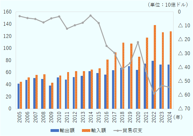フィリピンにおける2024年の対世界の輸出額は729億8,400万ドル、輸入額は1,273億8,150万ドルだった。貿易収支はマイナス約540億ドルの赤字。