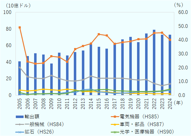 輸出額を品目別でみると、2024年は電気機器(HSコード85類)が293億4,700万ドル(構成比40.2%)。一般機械が8.4%、光学機器4.5%、鉱石3.7%、車両・部品が1.3%と続く。